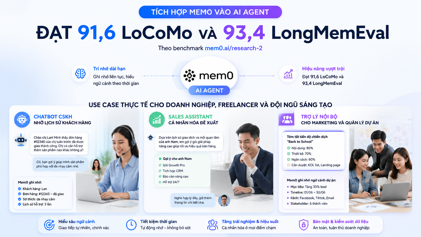 Use case thực tế cho doanh nghiệp, freelancer và đội ngũ sáng tạo - Tích hợp Mem0 vào AI agent: đạt 91,6 LoCoMo và 93,4 LongMemEval theo benchmark mem0.ai/research-2