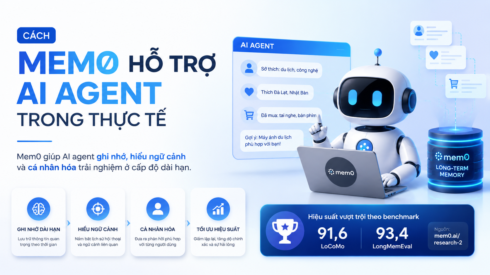 Cách Mem0 hỗ trợ AI agent trong thực tế - Tích hợp Mem0 vào AI agent: đạt 91,6 LoCoMo và 93,4 LongMemEval theo benchmark mem0.ai/research-2