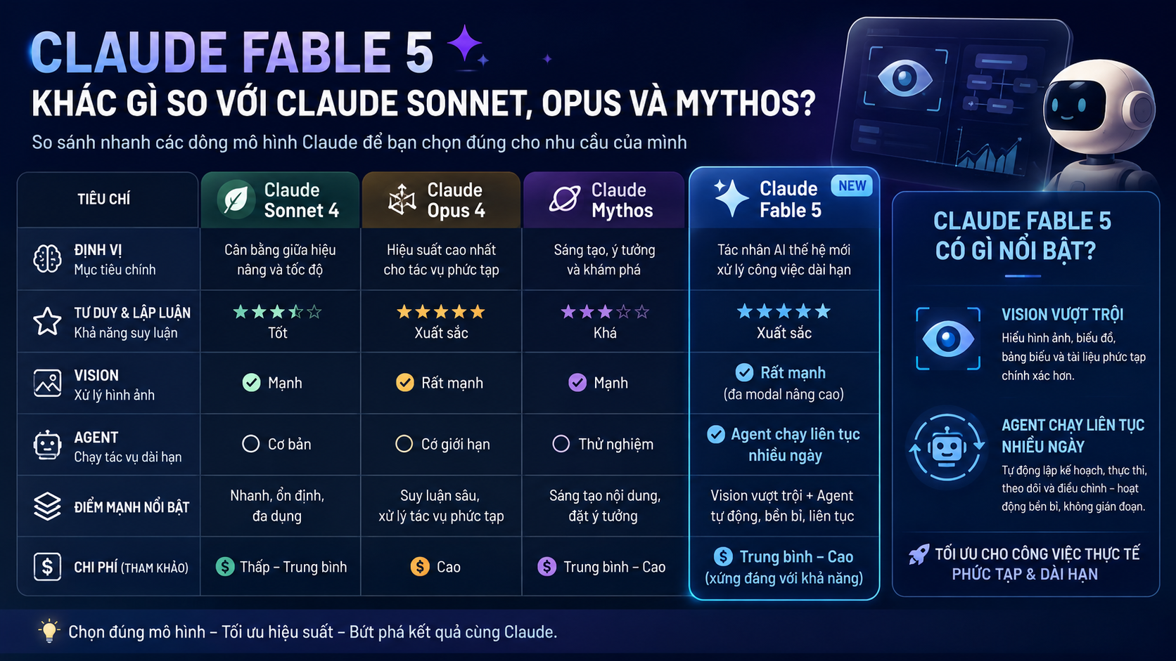 Claude Fable 5 khác gì so với Claude Sonnet, Opus và Mythos? - đánh giá Claude Fable 5, review Claude Fable 5