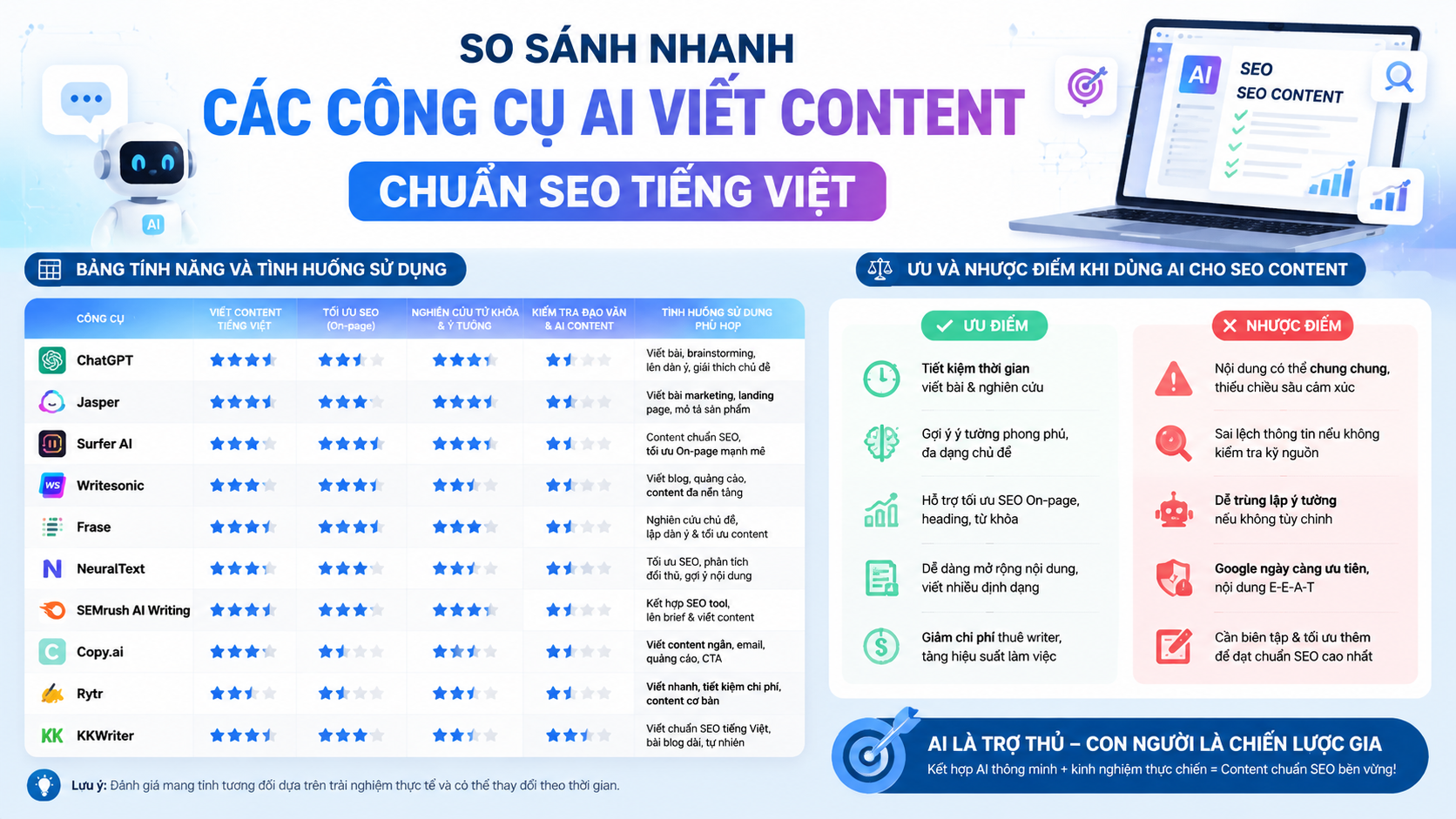So sánh nhanh các công cụ AI viết content chuẩn SEO - công cụ AI viết content