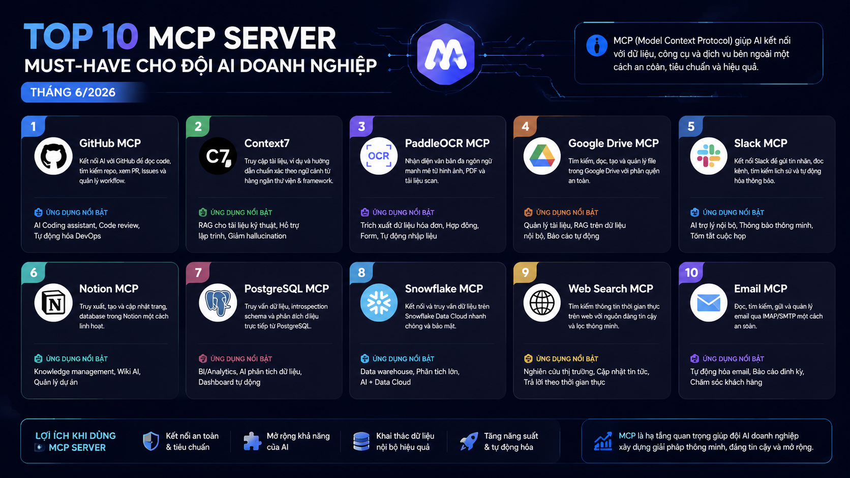 Top 10 MCP server must-have cho đội AI doanh nghiệp tháng 6/2026: GitHub MCP, Context7, PaddleOCR MCP - GitHub MCP, Context7, PaddleOCR MCP, Playwright MCP
