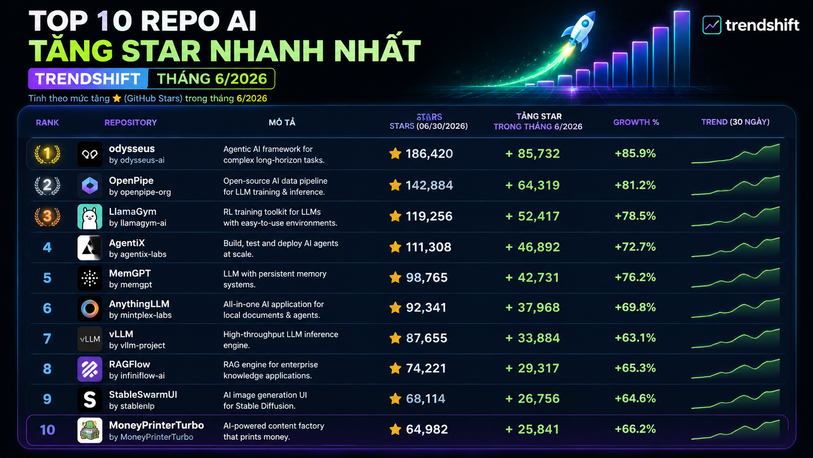 Top 10 repo AI tăng star nhanh nhất Trendshift tháng 6/2026: từ odysseus đến MoneyPrinterTurbo - odysseus, MoneyPrinterTurbo, markitdown