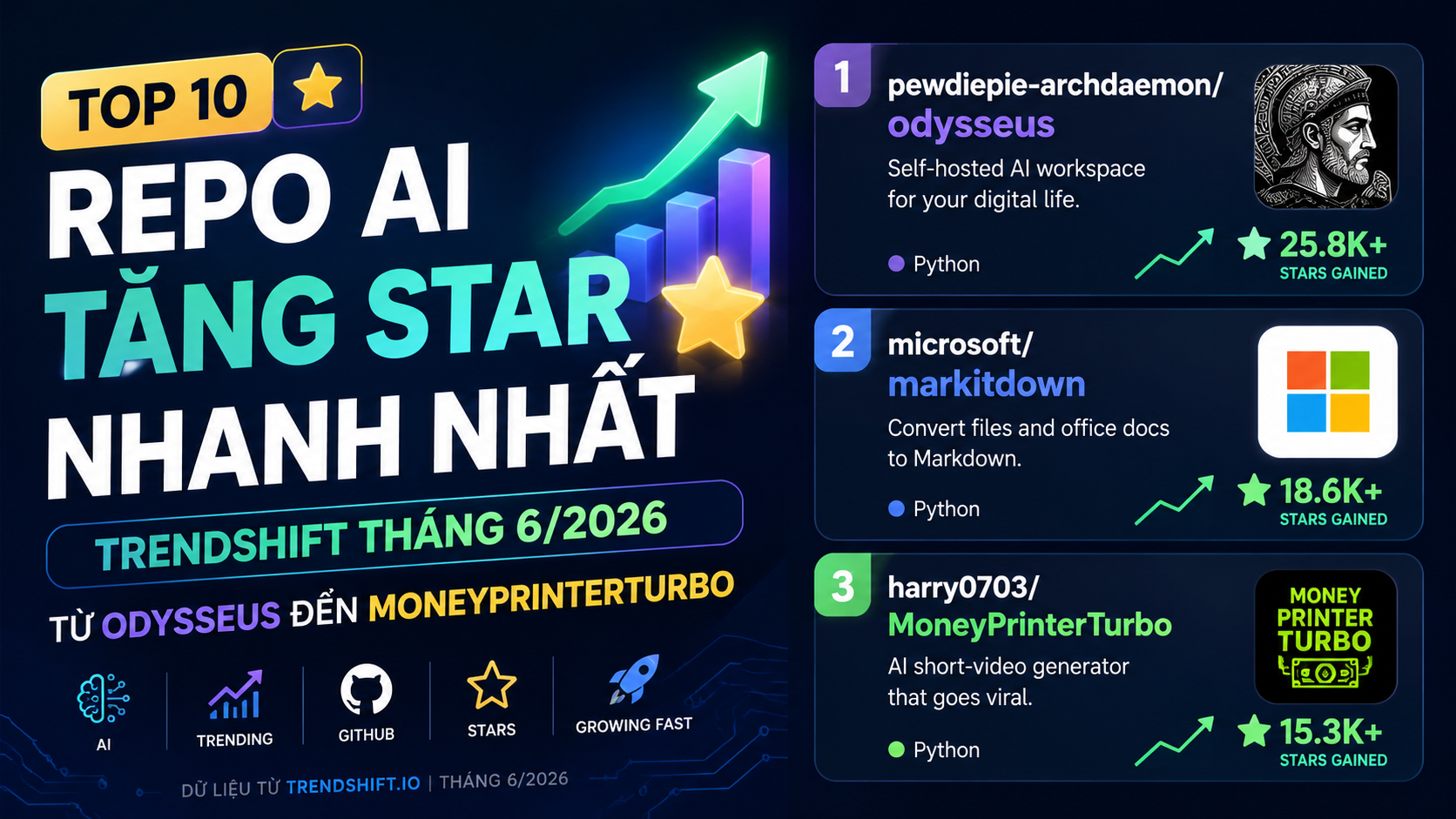 Top 10 repo AI tăng star nhanh nhất Trendshift tháng 6/2026 - odysseus, MoneyPrinterTurbo, markitdown
