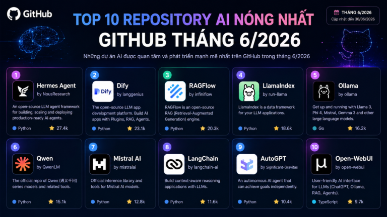 Top 10 repository AI nóng nhất GitHub tháng 6/2026: từ Hermes Agent đến Dify, RAGFlow - Top 10 repository AI nóng nhất GitHub tháng 6/2026: từ Hermes Agent đến Dify, RAGFlow