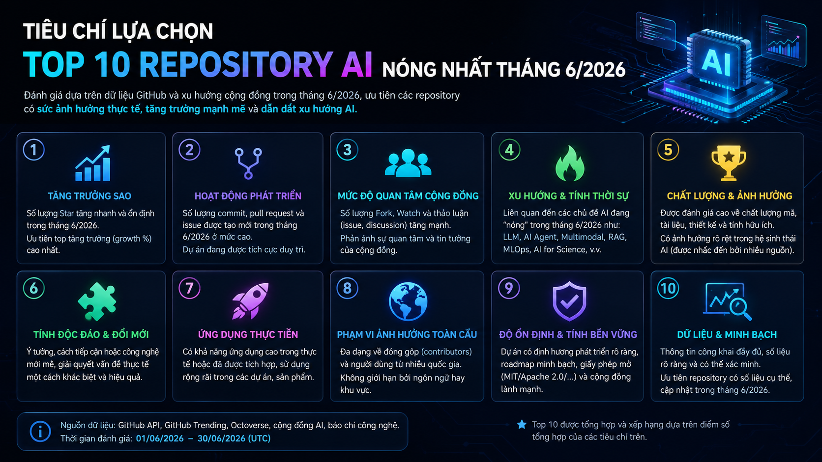 Tiêu chí lựa chọn Top 10 repository AI nóng nhất tháng 6/2026 - Top 10 repository AI nóng nhất GitHub tháng 6/2026: từ Hermes Agent đến Dify, RAGFlow