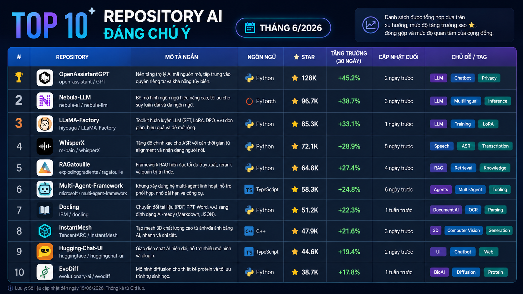 Bảng nhanh Top 10 repository AI đáng chú ý trong tháng 6/2026 - Top 10 repository AI nóng nhất GitHub tháng 6/2026: từ Hermes Agent đến Dify, RAGFlow