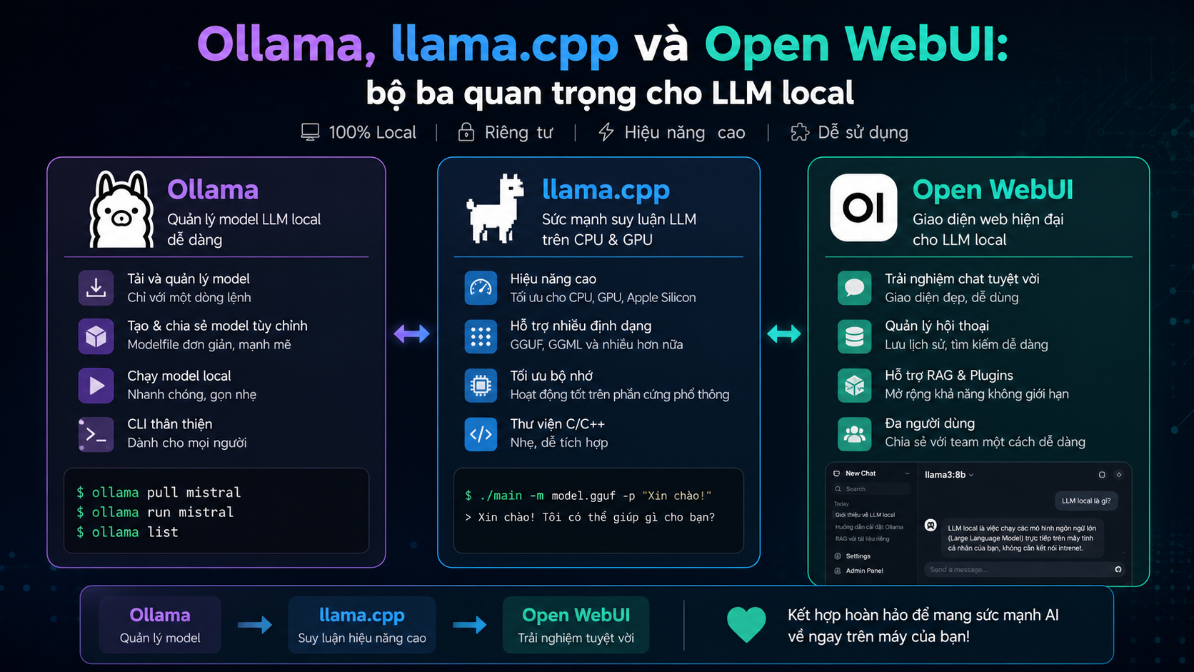 Ollama, llama.cpp và Open WebUI: bộ ba quan trọng cho LLM local - Top 10 repository AI nóng nhất GitHub tháng 6/2026: từ Hermes Agent đến Dify, RAGFlow