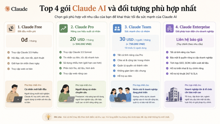 Top 4 gói Claude AI và đối tượng phù hợp nhất cho từng gói - các gói claude ai
