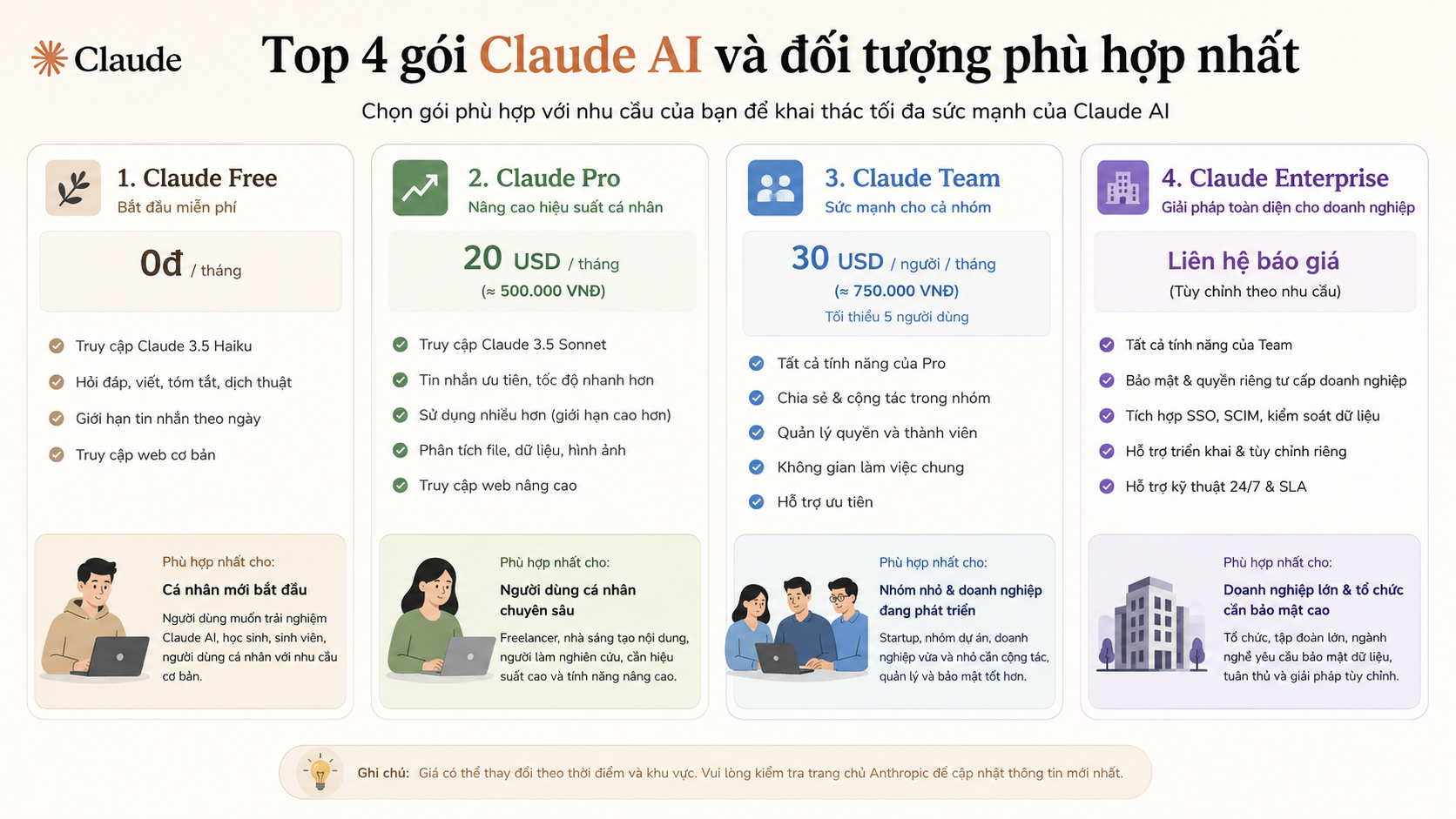 Top 4 gói Claude AI và đối tượng phù hợp nhất cho từng gói - các gói claude ai