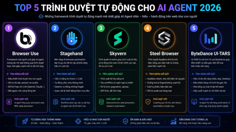Top 5 trình duyệt tự động cho AI agent 2026: Browser Use, Stagehand, Skyvern, Steel Browser, ByteDance UI-TARS - Browser Use, Stagehand, Skyvern, UI-TARS