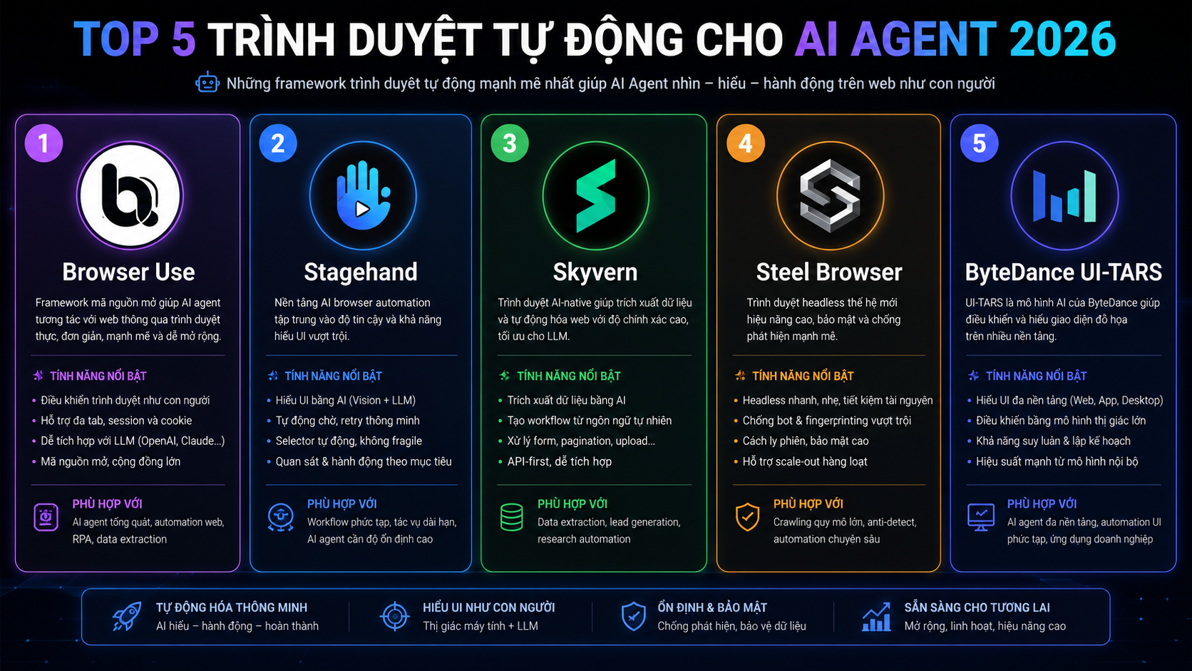 Top 5 trình duyệt tự động cho AI agent 2026: Browser Use, Stagehand, Skyvern, Steel Browser, ByteDance UI-TARS - Browser Use, Stagehand, Skyvern, UI-TARS