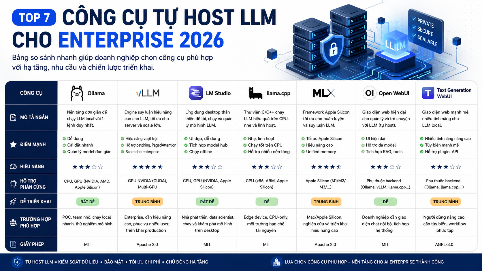 Bảng so sánh nhanh các công cụ tự host LLM cho enterprise 2026 Bảng so sánh nhanh các công cụ tự host LLM cho enterprise 2026 - Ollama, vLLM, LM Studio, llama.cpp