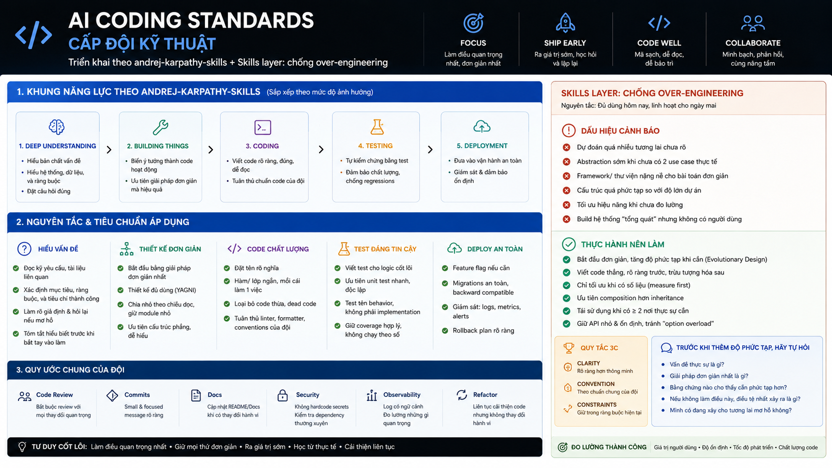 Triển khai AI Coding Standards cấp đội kỹ thuật bằng andrej-karpathy-skills + Skills layer: chống over-engineering - andrej-karpathy-skills