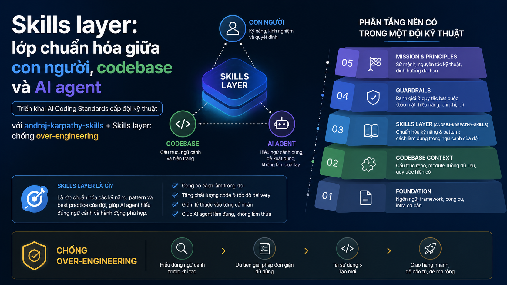 Skills layer: lớp chuẩn hóa giữa con người, codebase và AI agent - andrej-karpathy-skills