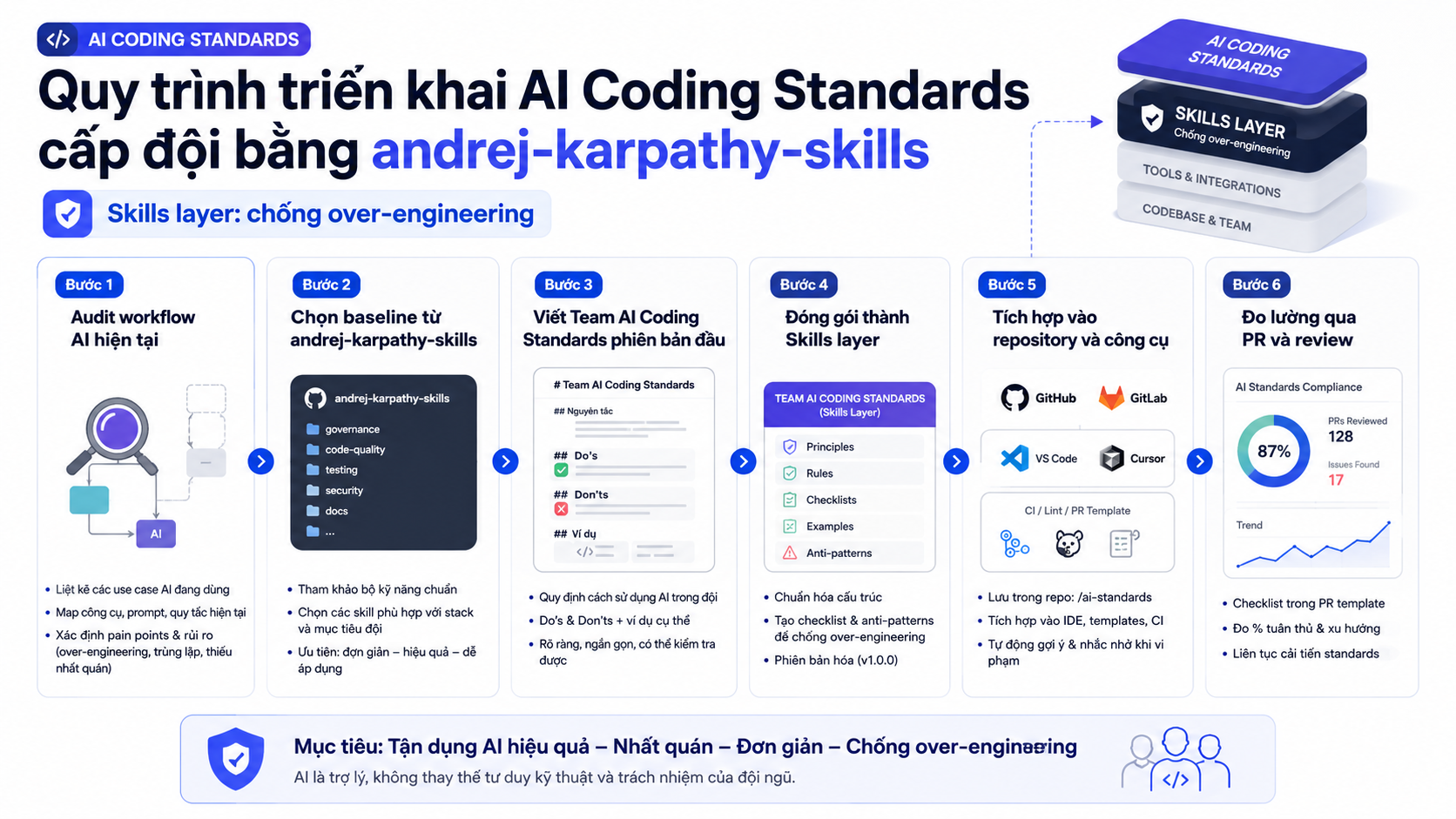 Quy trình triển khai AI Coding Standards cấp đội bằng andrej-karpathy-skills - andrej-karpathy-skills