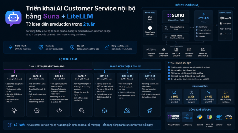 Triển khai AI Customer Service nội bộ bằng Suna + LiteLLM: từ idea đến production trong 2 tuần - Suna, LiteLLM