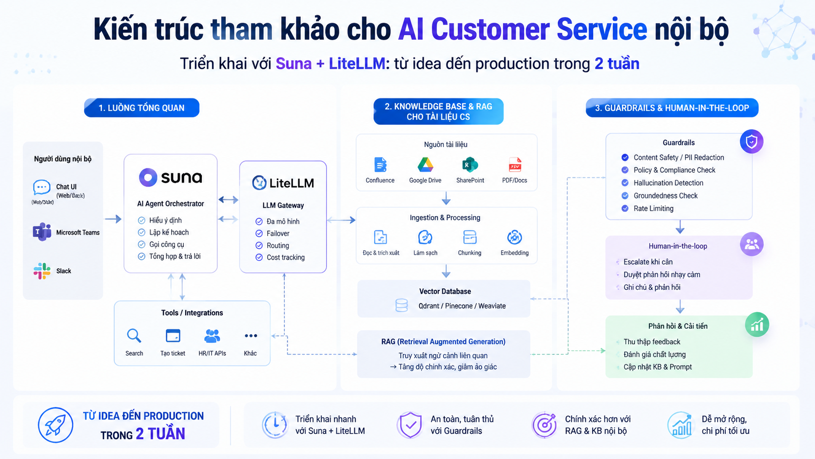 Kiến trúc tham khảo cho AI Customer Service nội bộ - Suna, LiteLLM