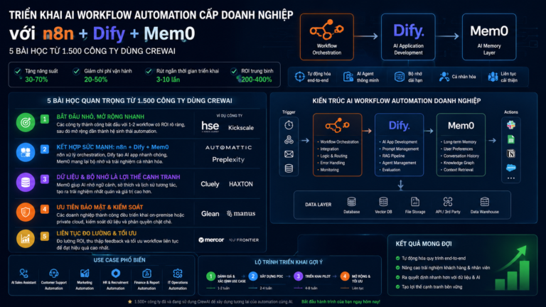 Triển khai AI Workflow Automation cấp doanh nghiệp với n8n + Dify + Mem0: 5 bài học từ 1.500 công ty dùng CrewAI - n8n, Dify, Mem0, CrewAI