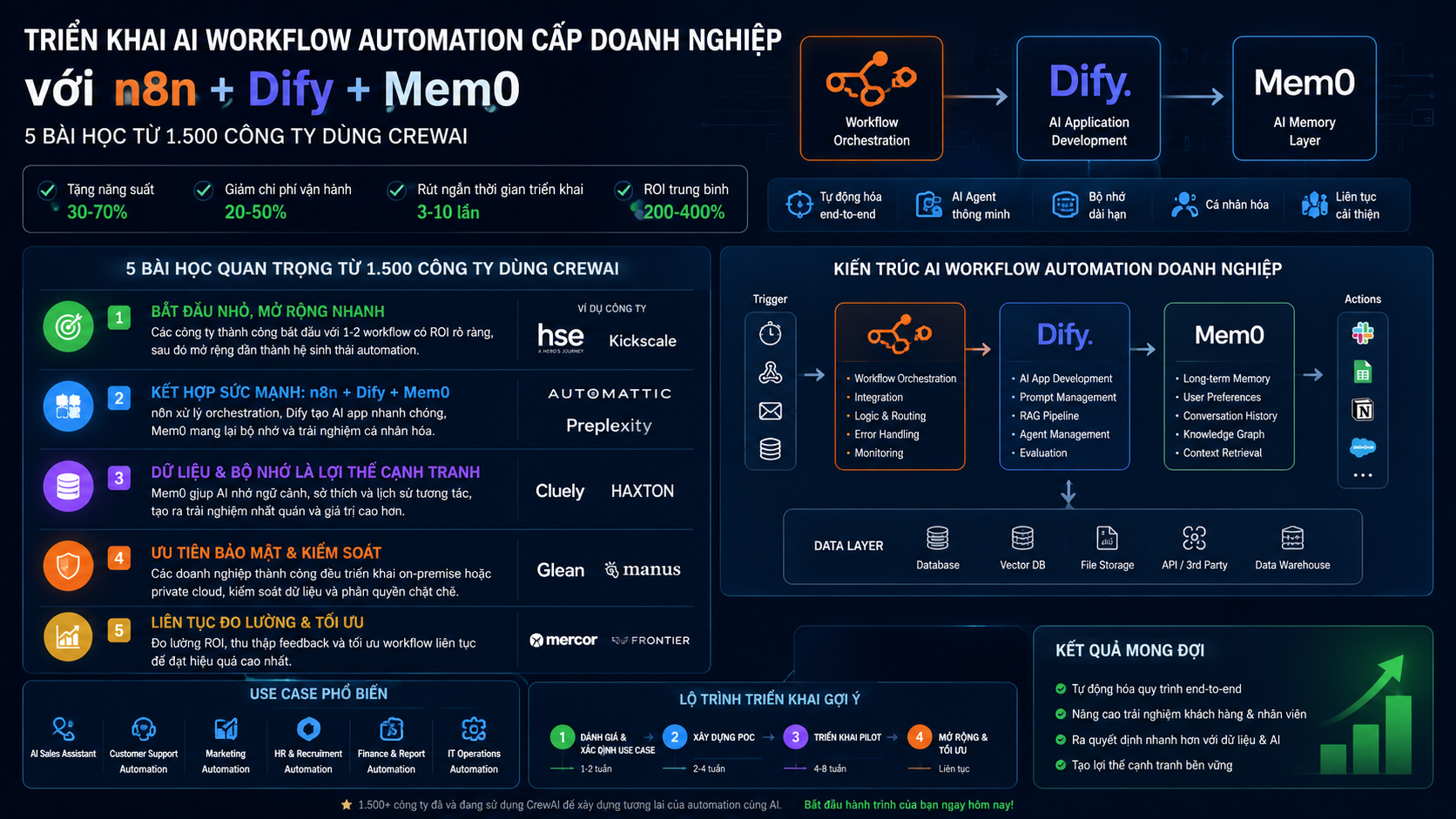 Triển khai AI Workflow Automation cấp doanh nghiệp với n8n + Dify + Mem0: 5 bài học từ 1.500 công ty dùng CrewAI - n8n, Dify, Mem0, CrewAI
