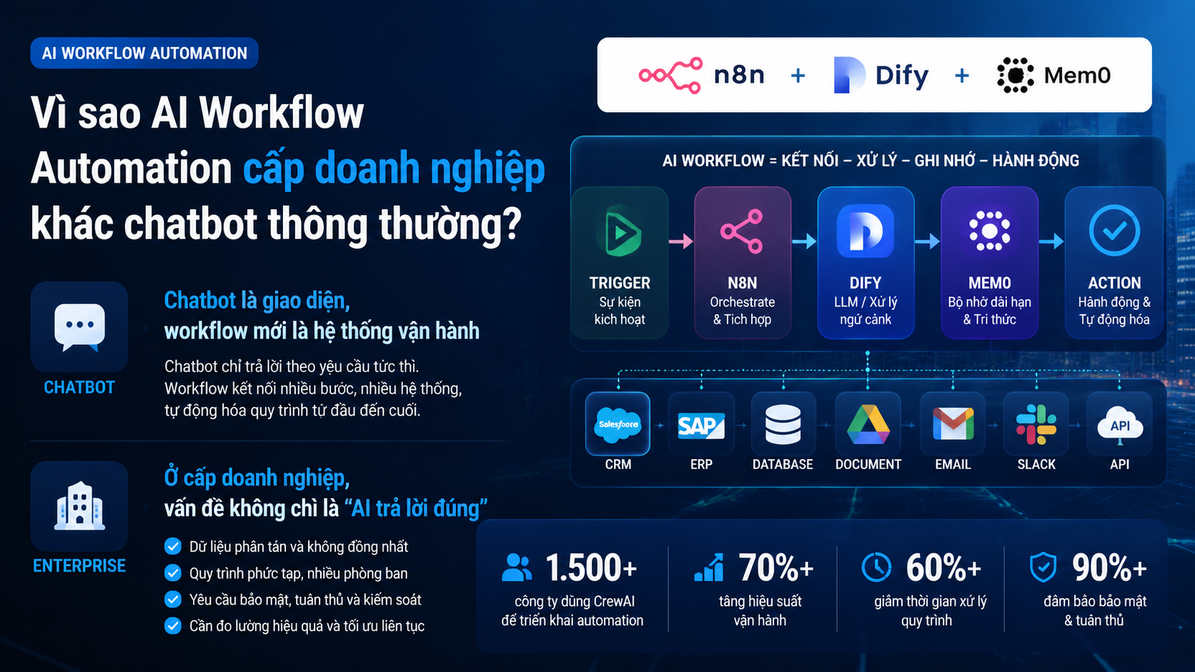 Vì sao AI Workflow Automation cấp doanh nghiệp khác chatbot thông thường? - n8n, Dify, Mem0, CrewAI