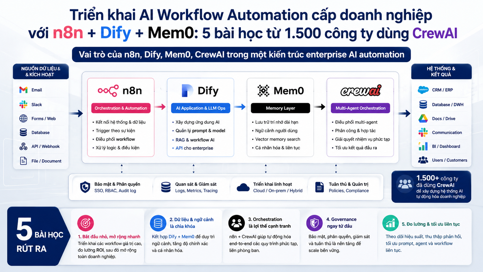 Vai trò của n8n, Dify, Mem0, CrewAI trong một kiến trúc enterprise AI automation - n8n, Dify, Mem0, CrewAI