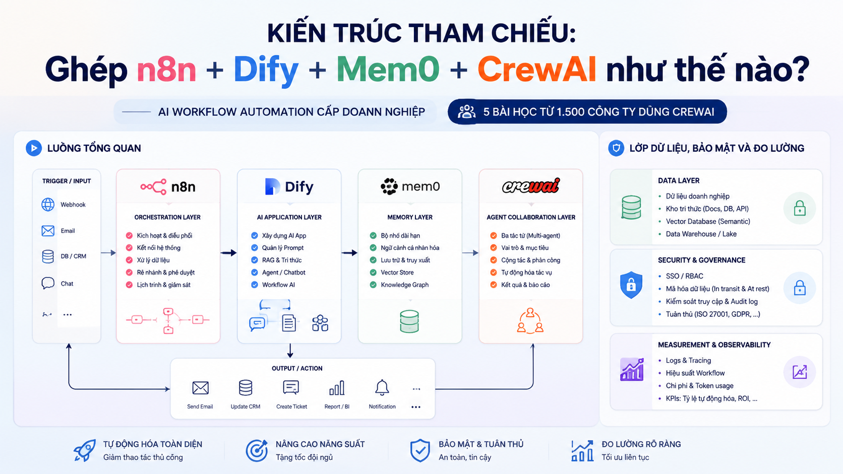 Kiến trúc tham chiếu: Ghép n8n + Dify + Mem0 + CrewAI như thế nào? - n8n, Dify, Mem0, CrewAI