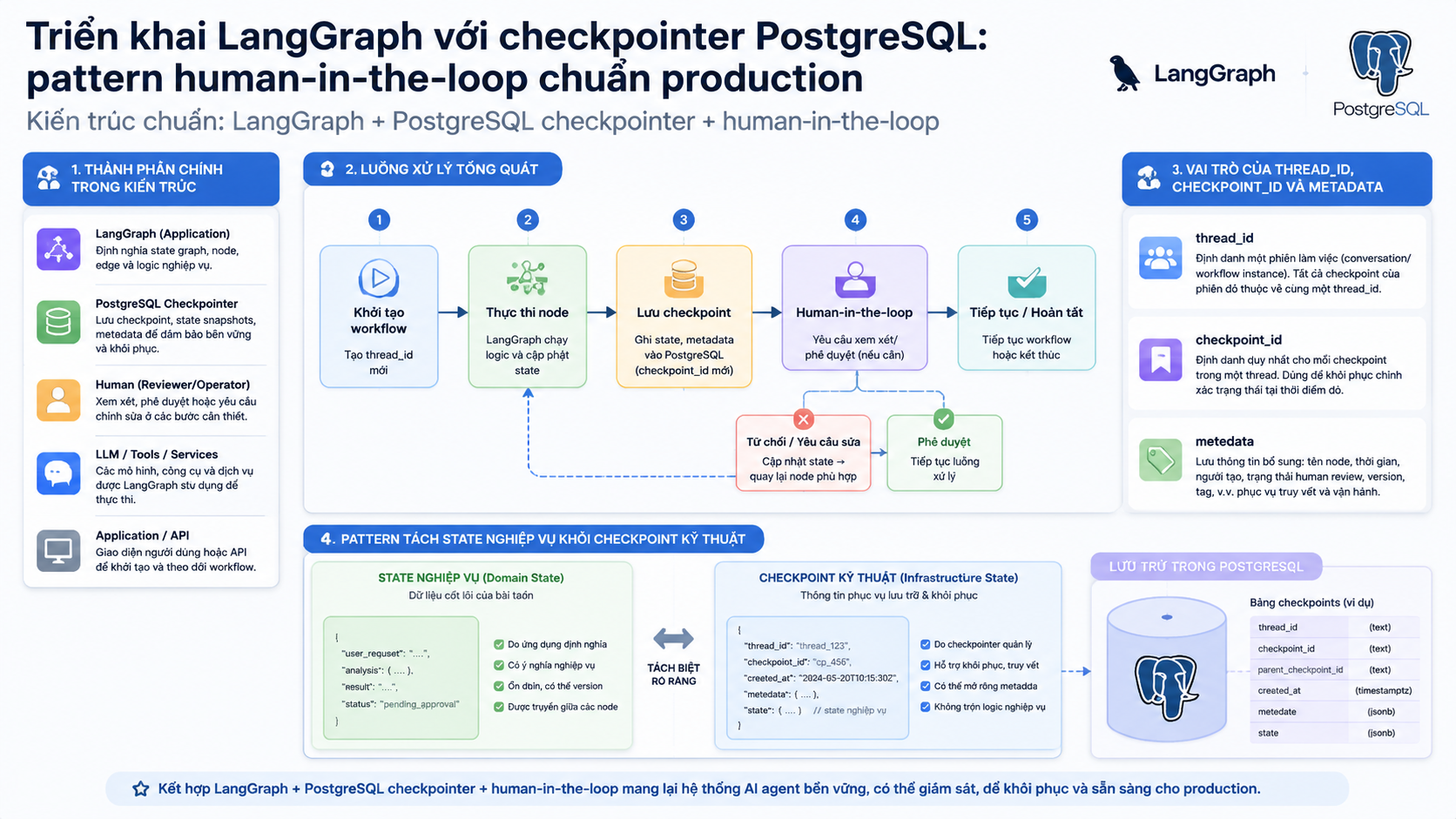 Kiến trúc chuẩn: LangGraph + PostgreSQL checkpointer + human-in-the-loop - LangGraph