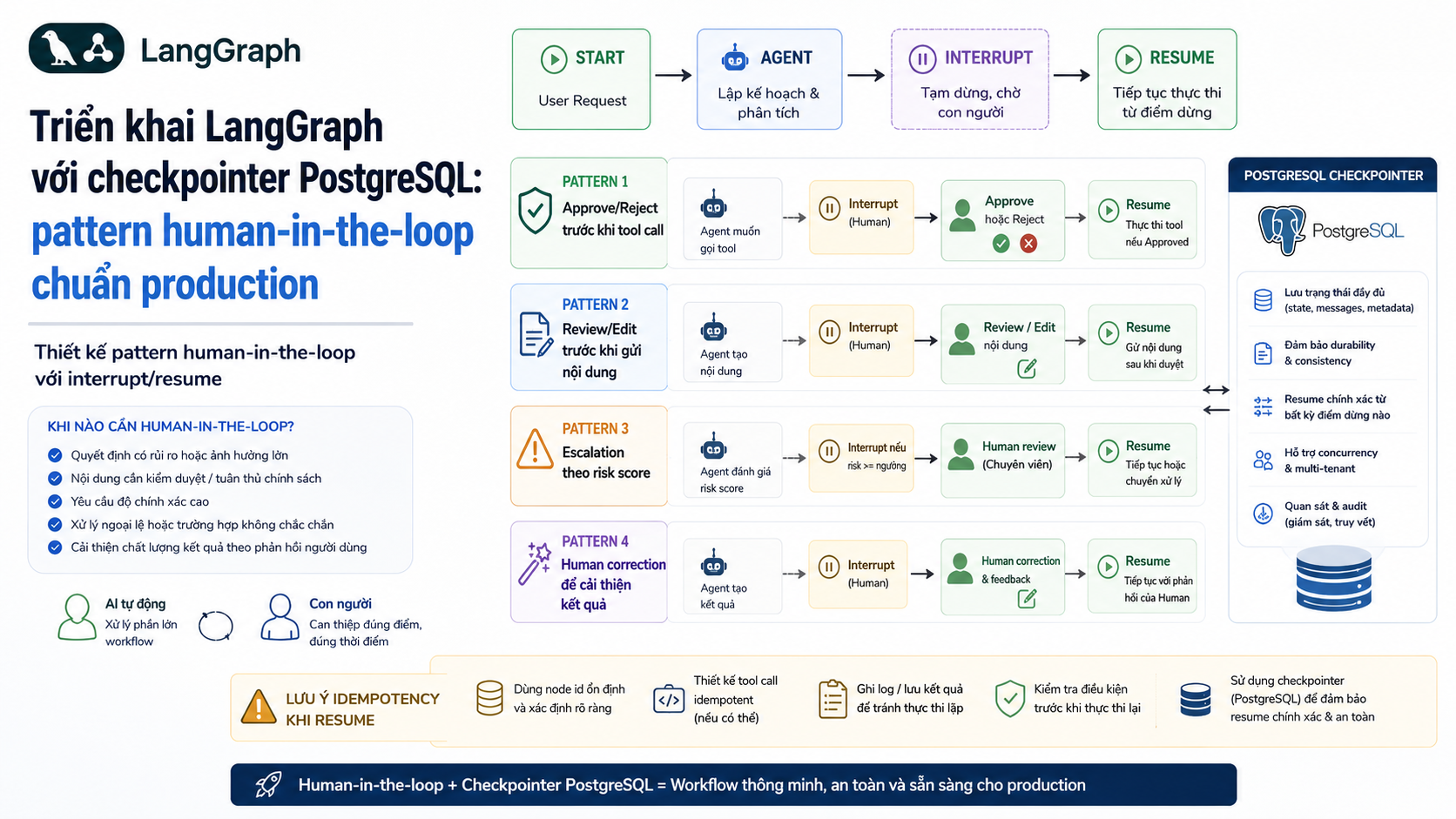 Thiết kế pattern human-in-the-loop với interrupt/resume - LangGraph