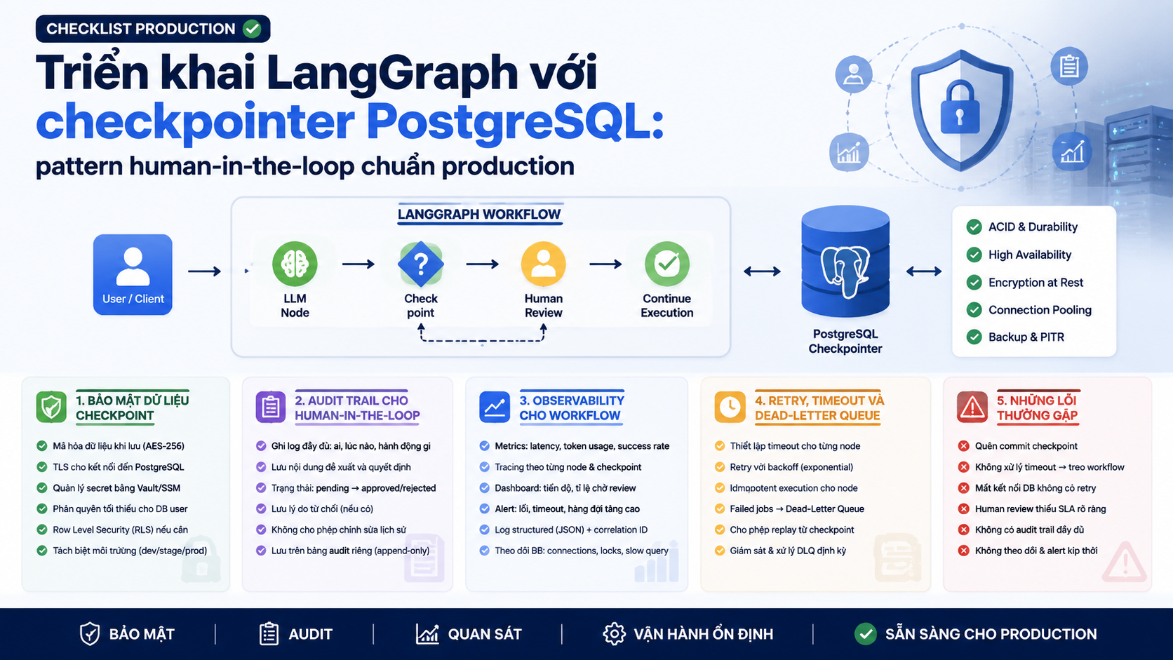 Checklist production: bảo mật, audit, quan sát và vận hành - LangGraph