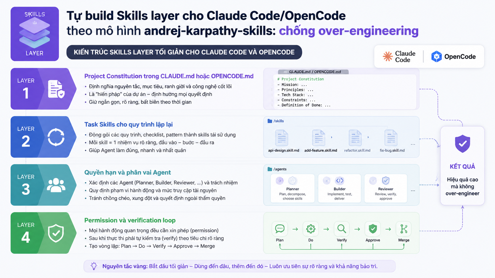 Kiến trúc Skills layer tối giản cho Claude Code và OpenCode - andrej-karpathy-skills, Claude Code