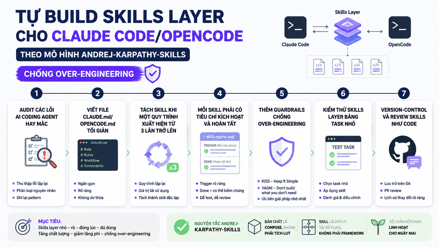Quy trình tự build Skills layer trong 7 bước - andrej-karpathy-skills, Claude Code