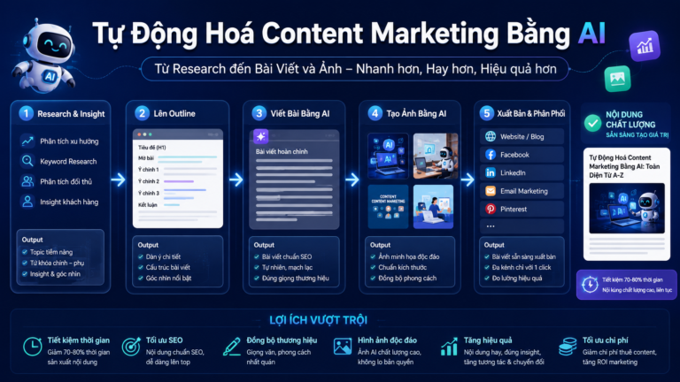 Tự Động Hoá Content Marketing Bằng AI, từ Research đến Bài Viết và Ảnh - Content Marketing
