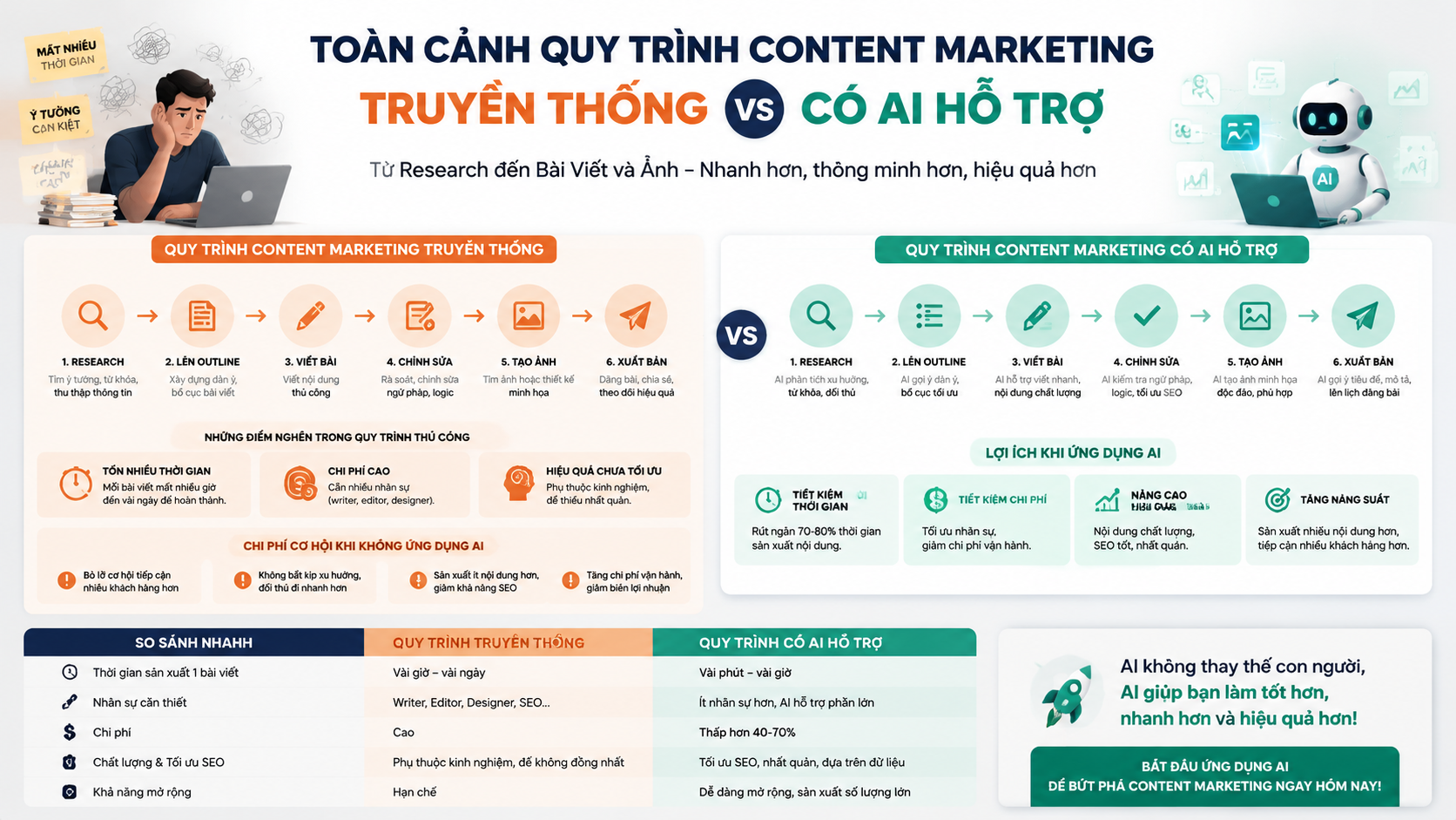 Toàn Cảnh Quy Trình Content Marketing Truyền Thống Và Những Điểm Nghẽn Toàn Cảnh Quy Trình Content Marketing Truyền Thống Và Những Điểm Nghẽn - Content Marketing