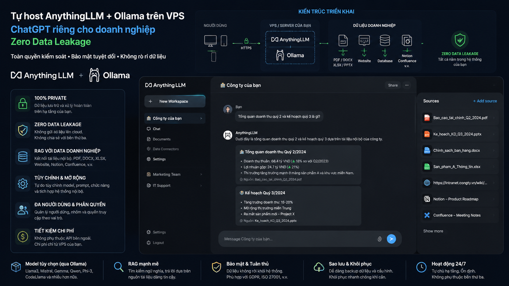 Tự host AnythingLLM + Ollama trên VPS: ChatGPT riêng cho doanh nghiệp, zero data leakage - AnythingLLM, Ollama