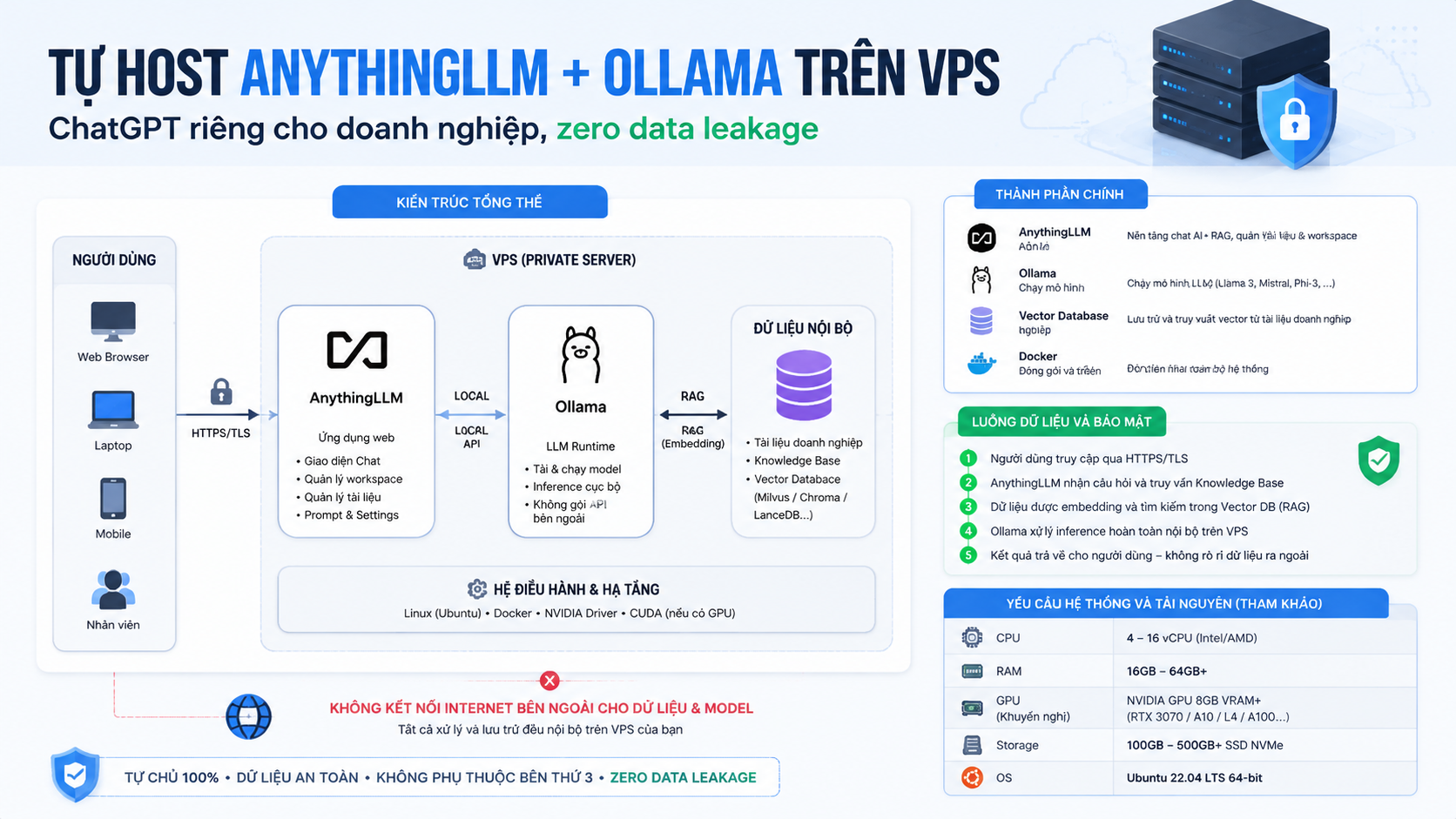 Kiến trúc tổng thể khi tự host AnythingLLM + Ollama trên VPS - AnythingLLM, Ollama
