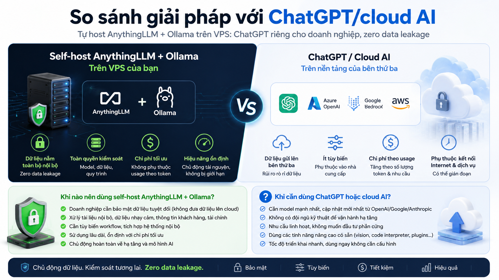 So sánh giải pháp với ChatGPT/cloud AI - AnythingLLM, Ollama