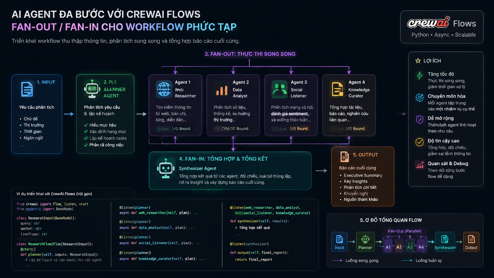 Xây dựng AI agent đa bước với CrewAI Flows: pattern fan-out/fan-in cho workflow phức tạp - CrewAI Flows