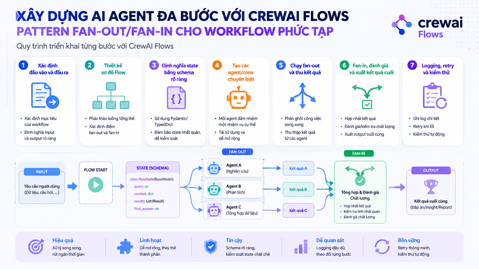 Quy trình triển khai từng bước với CrewAI Flows - CrewAI Flows