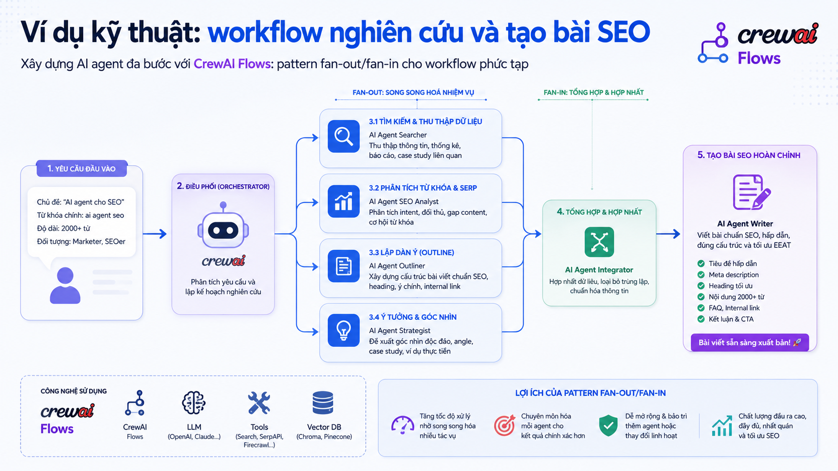 Ví dụ kỹ thuật: workflow nghiên cứu và tạo bài SEO - CrewAI Flows