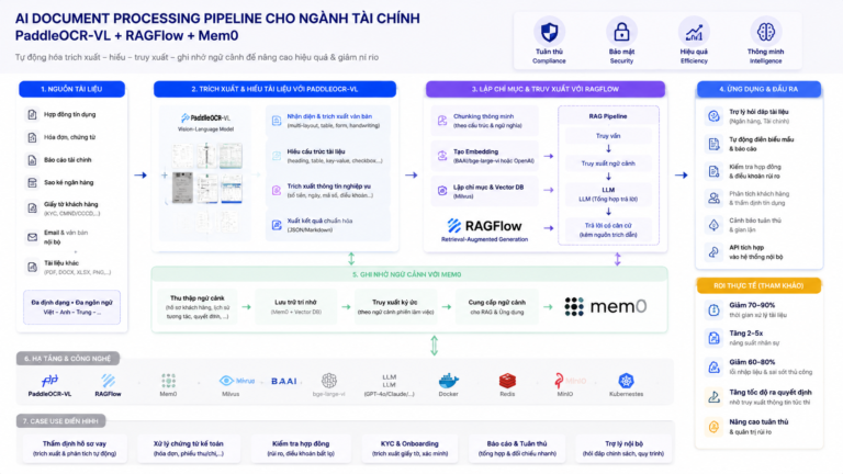 Xây dựng AI Document Processing Pipeline cho ngành tài chính với PaddleOCR‑VL + RAGFlow + Mem0: ROI thực tế - PaddleOCR-VL, RAGFlow, Mem0