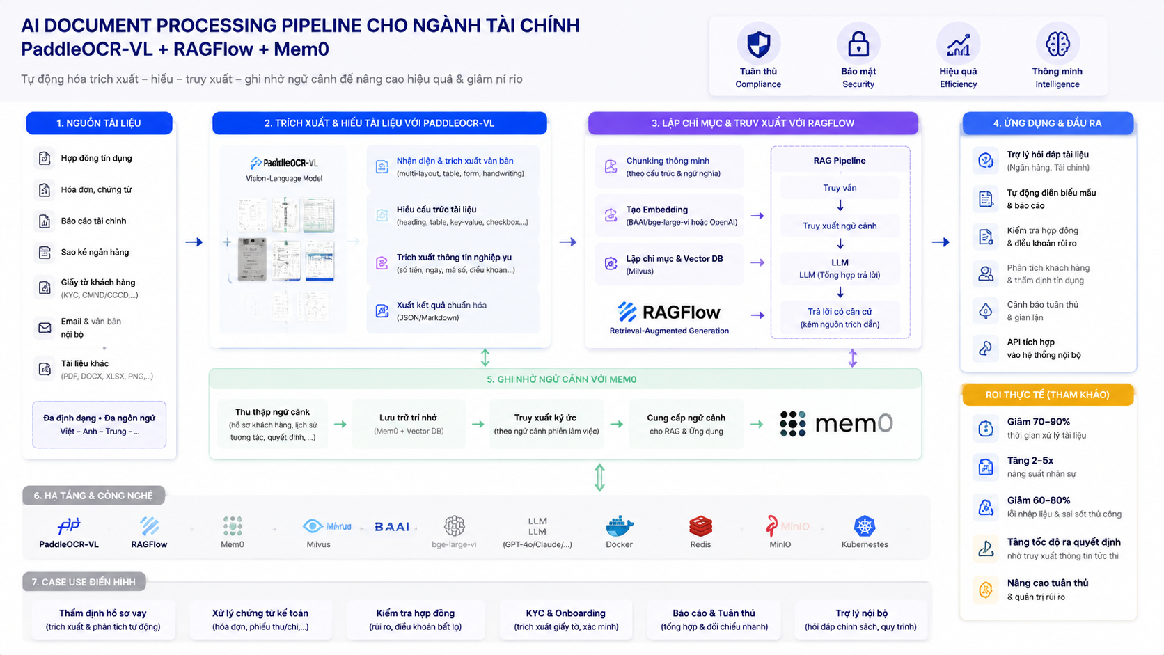 Xây dựng AI Document Processing Pipeline cho ngành tài chính với PaddleOCR‑VL + RAGFlow + Mem0: ROI thực tế - PaddleOCR-VL, RAGFlow, Mem0