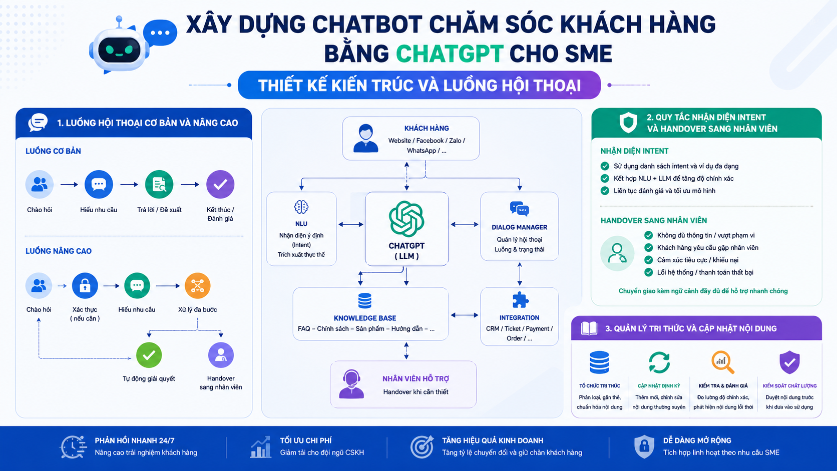 Thiết kế kiến trúc và luồng hội thoại Thiết kế kiến trúc và luồng hội thoại - chatbot chatgpt