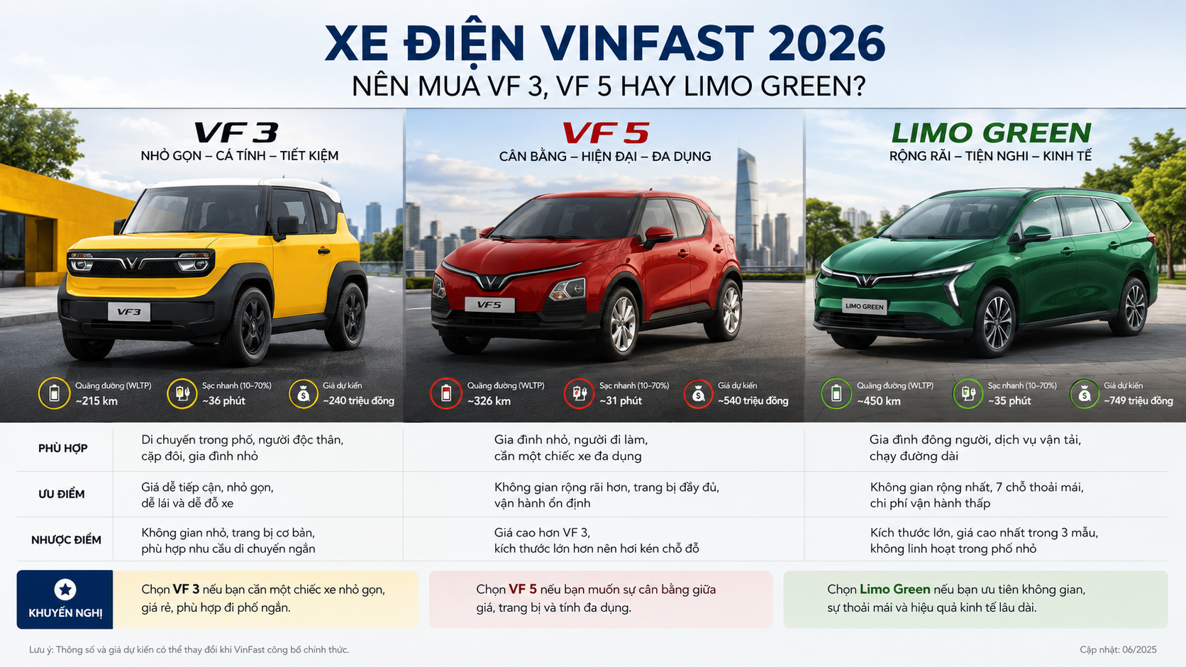 Xe điện VinFast 2026: Nên mua VF 3, VF 5 hay Limo Green? - xe điện VinFast