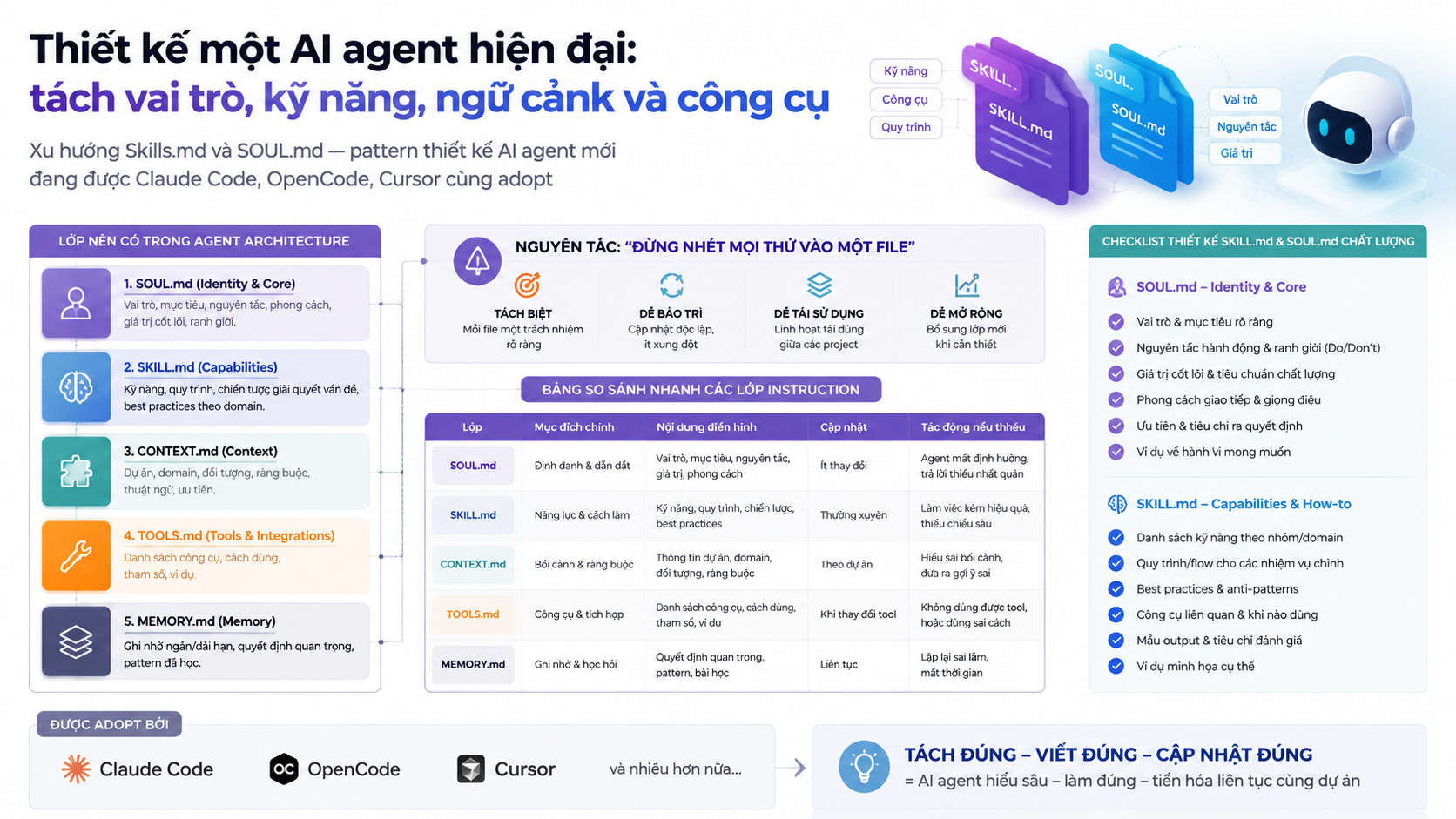 Thiết kế một AI agent hiện đại: tách vai trò, kỹ năng, ngữ cảnh và công cụ - Claude Code, OpenCode, Cursor