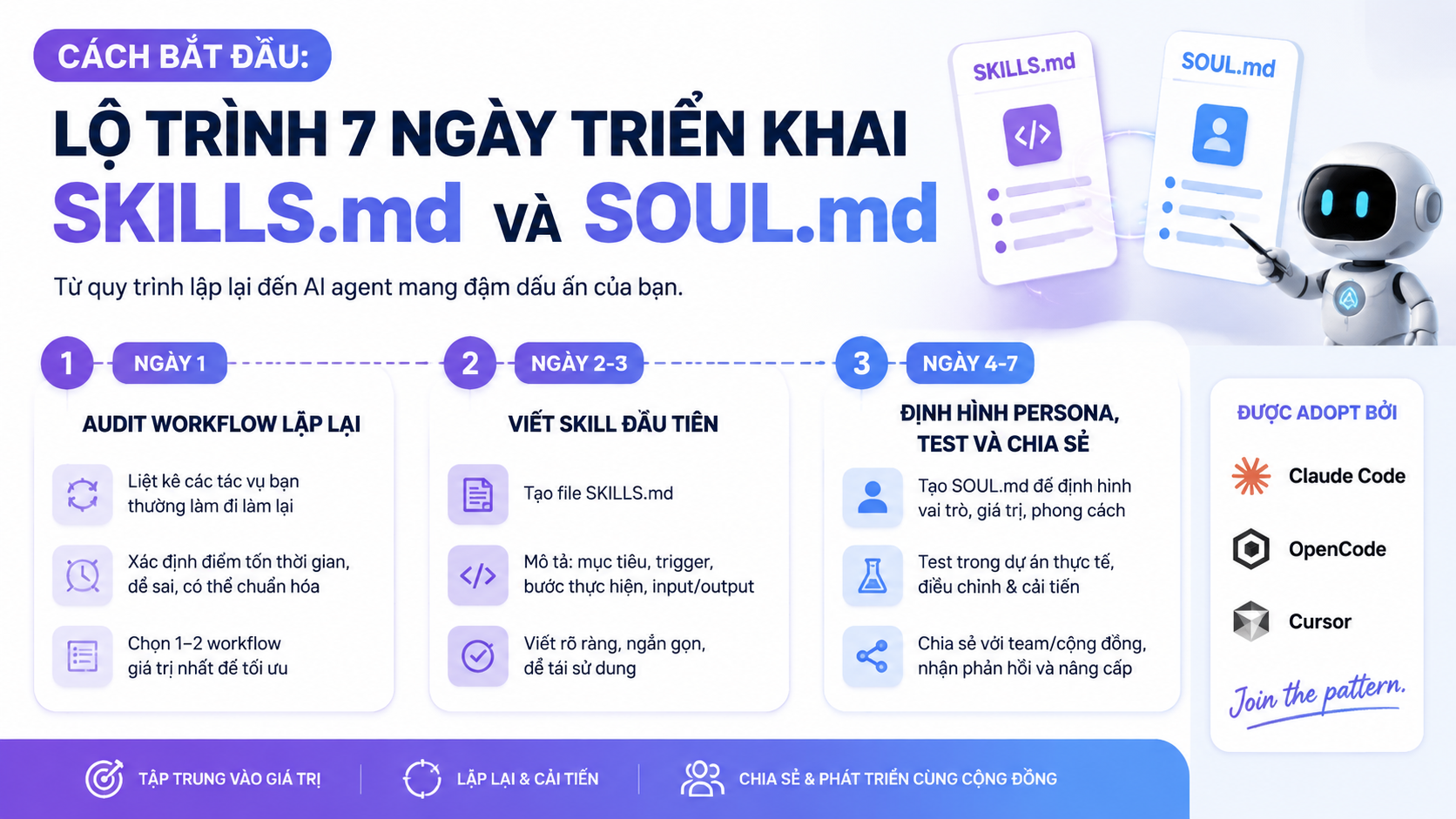 Cách bắt đầu: lộ trình 7 ngày triển khai Skills.md và SOUL.md - Claude Code, OpenCode, Cursor