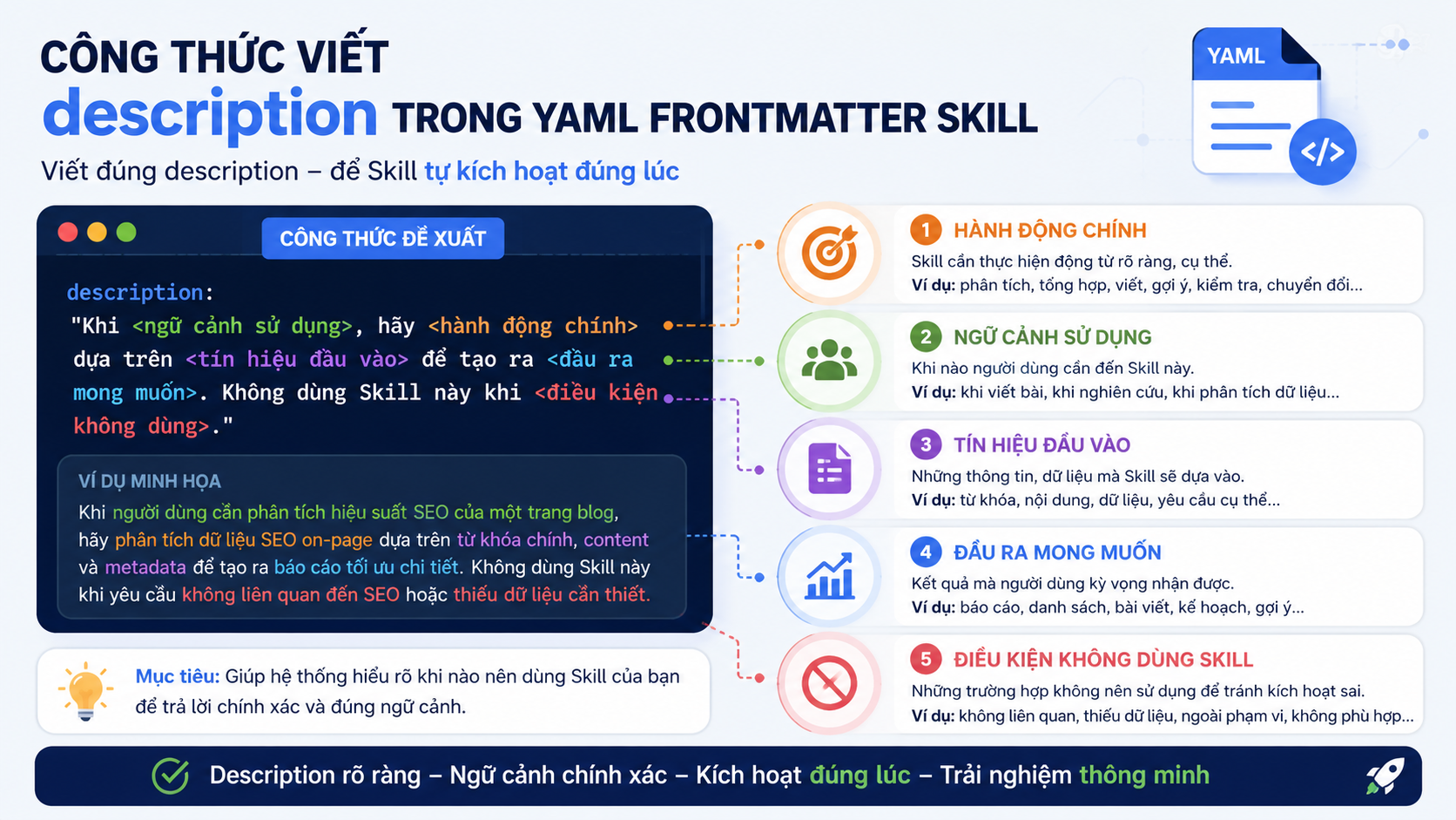 Công thức viết description trong YAML frontmatter Skill - YAML frontmatter Skill