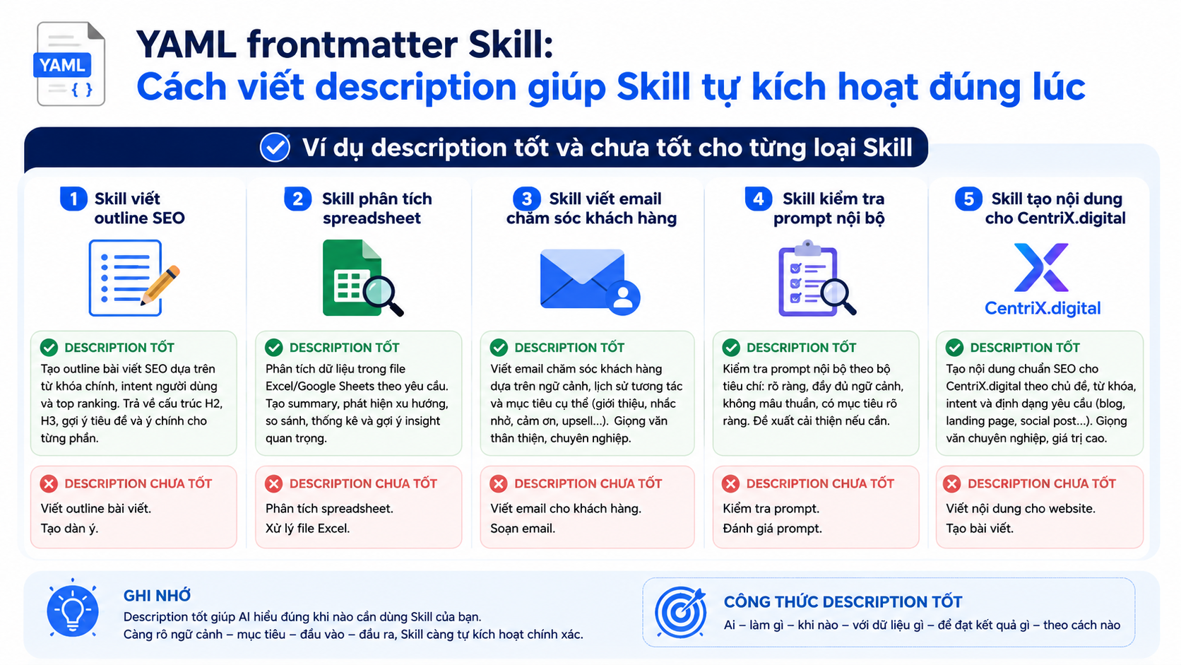 Ví dụ description tốt và chưa tốt cho từng loại Skill - YAML frontmatter Skill