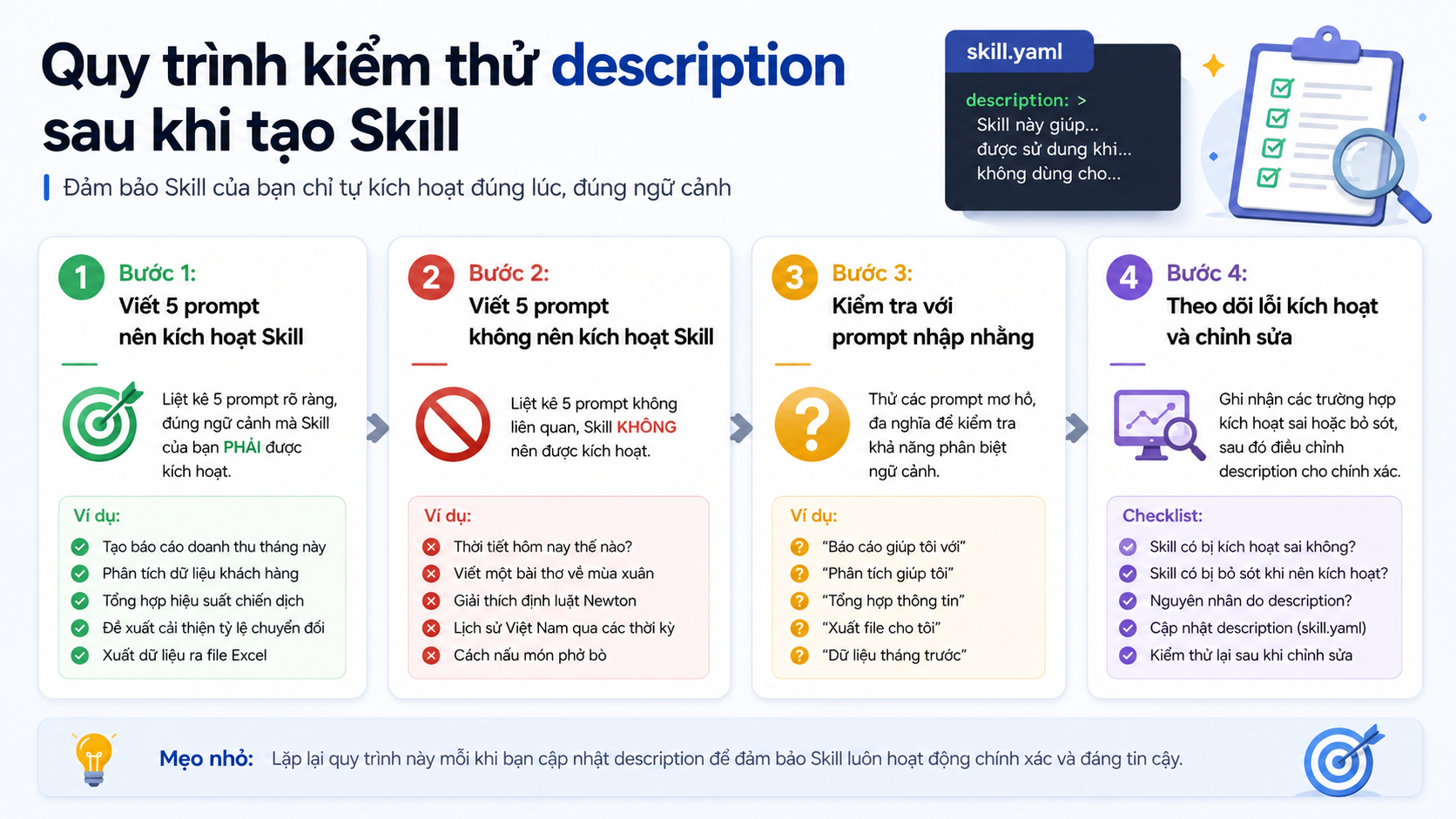Quy trình kiểm thử description sau khi tạo Skill - YAML frontmatter Skill