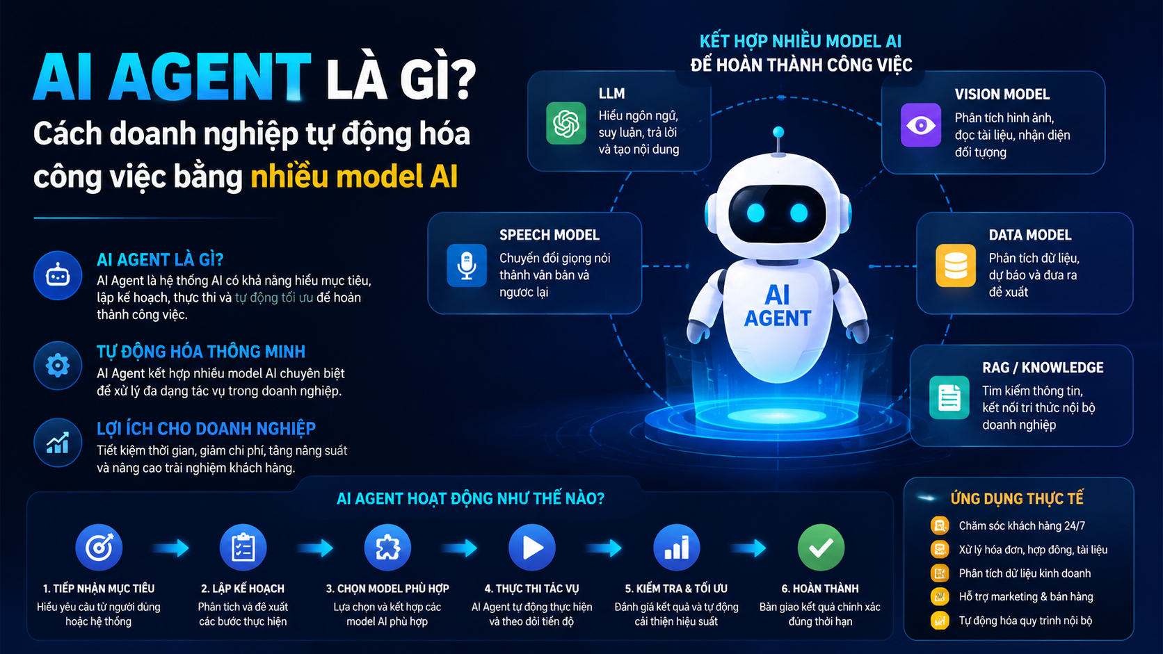 AI Agent là gì? Cách doanh nghiệp tự động hóa công việc bằng nhiều model AI - tong quan AI Agent là gì? Cách doanh nghiệp tự động hóa công việc bằng nhiều model AI - AI agent là gì, AI agent doanh nghiệp, tác nhân AI, tự động hóa AI