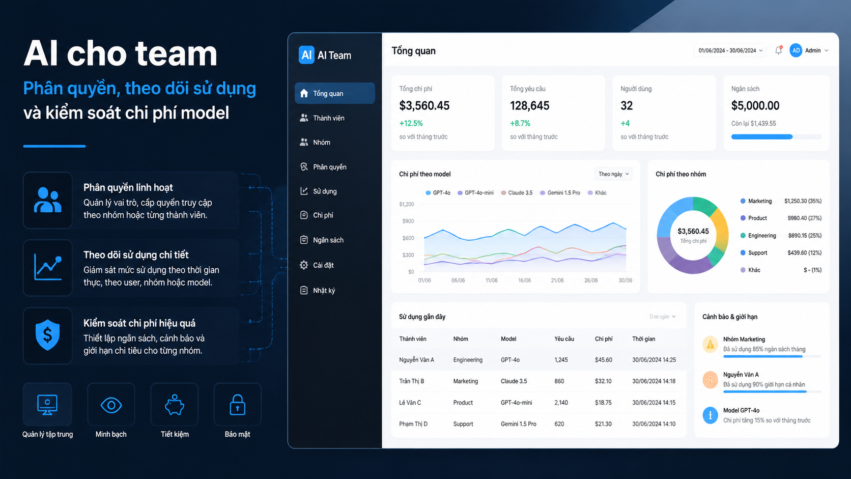 AI cho team: Phân quyền, theo dõi sử dụng và kiểm soát chi phí model - AI cho team, AI workspace, quản lý AI nhân viên